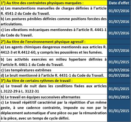 Dates des 10 facteurs penibilite 1