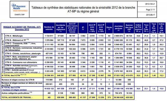 Statistiques ATMP 2012