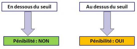 Seuils