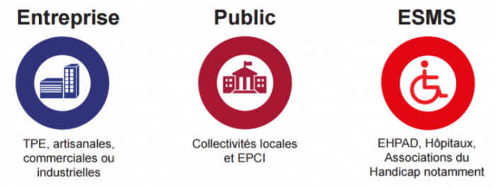 Typologie de clients